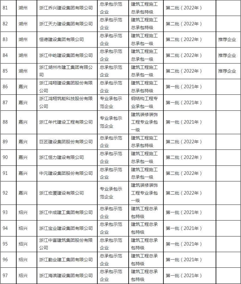 装配式政策|浙江省公布2023~2024年度首批认定建筑产业现代化示范企业及复评通过企业名单 装配式政策|浙江省公布2023~2024年度首批认定建筑产业现代化示范企业及复评通过企业名单