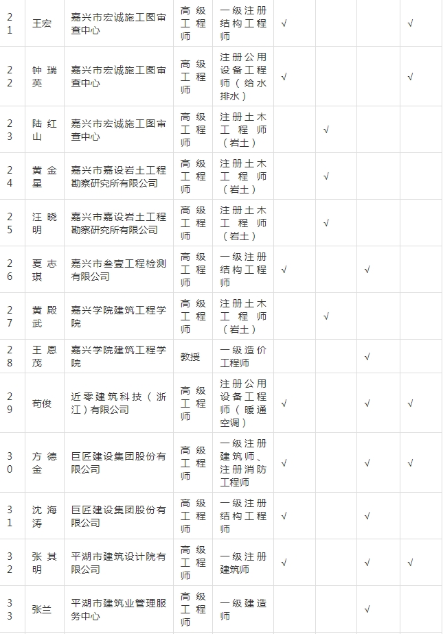 装配式政策|关于拟入选嘉兴市新型建筑工业化和勘察设计专家的公示 装配式政策|关于拟入选嘉兴市新型建筑工业化和勘察设计专家的公示