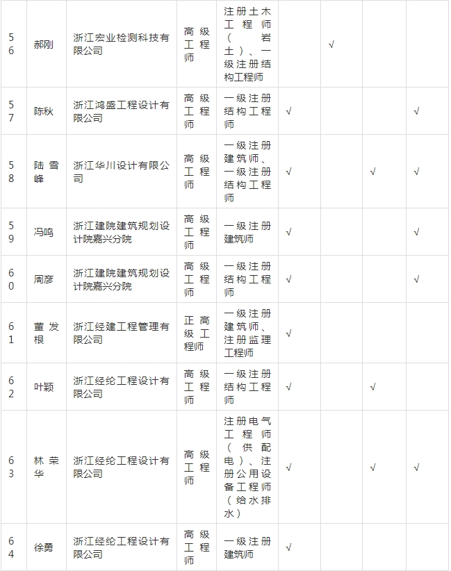 装配式政策|关于拟入选嘉兴市新型建筑工业化和勘察设计专家的公示 装配式政策|关于拟入选嘉兴市新型建筑工业化和勘察设计专家的公示