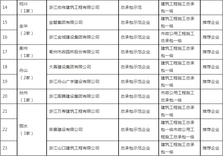 装配式政策|浙江省公布2023~2024年度首批认定建筑产业现代化示范企业及复评通过企业名单 装配式政策|浙江省公布2023~2024年度首批认定建筑产业现代化示范企业及复评通过企业名单