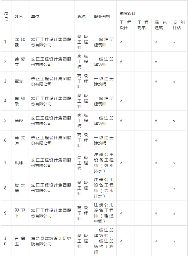 装配式政策|关于拟入选嘉兴市新型建筑工业化和勘察设计专家的公示 装配式政策|关于拟入选嘉兴市新型建筑工业化和勘察设计专家的公示