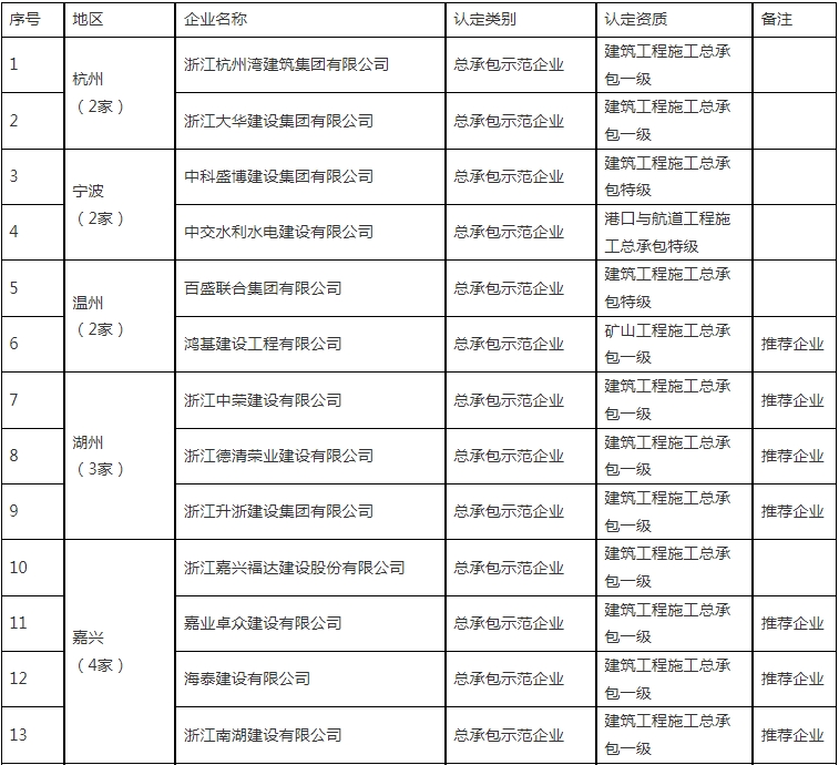 装配式政策|浙江省公布2023~2024年度首批认定建筑产业现代化示范企业及复评通过企业名单 装配式政策|浙江省公布2023~2024年度首批认定建筑产业现代化示范企业及复评通过企业名单