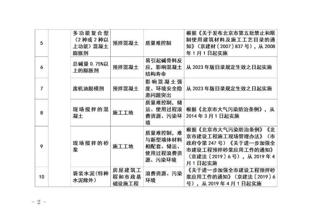 装配式政策|《北京市禁止使用建筑材料目录》(2023年版征求意见稿)公开征求意见 装配式政策|《北京市禁止使用建筑材料目录》(2023年版征求意见稿)公开征求意见