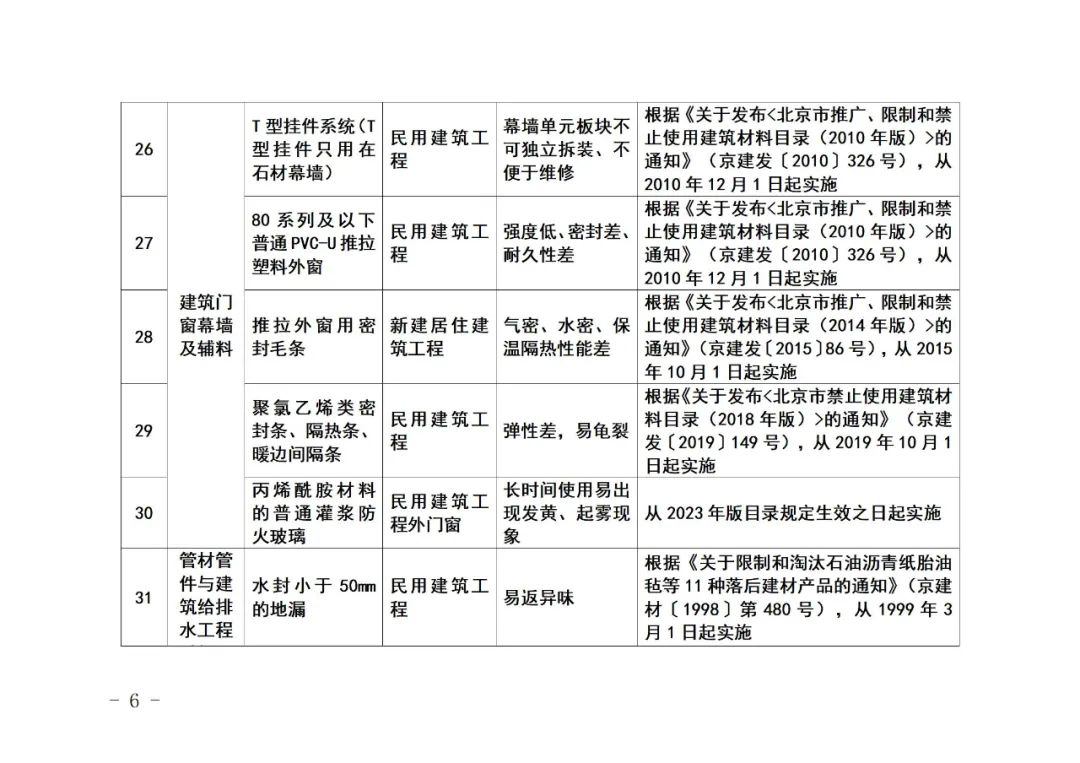 装配式政策|《北京市禁止使用建筑材料目录》(2023年版征求意见稿)公开征求意见 装配式政策|《北京市禁止使用建筑材料目录》(2023年版征求意见稿)公开征求意见