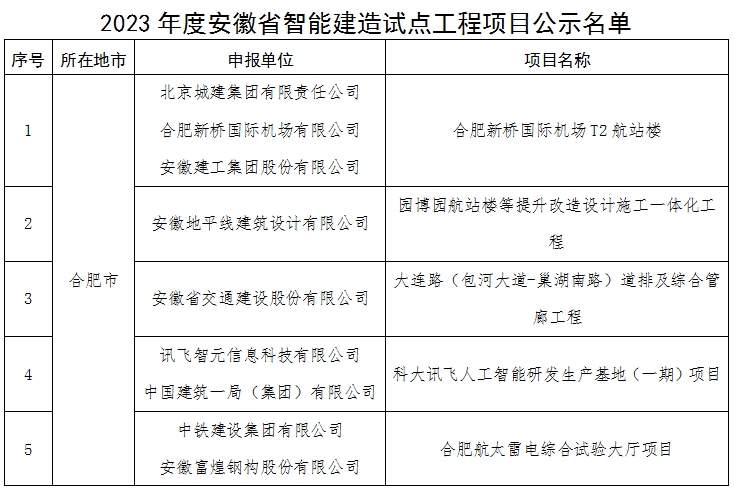 装配式政策|关于2023年度安徽省智能建造试点工程项目的公示 装配式政策|关于2023年度安徽省智能建造试点工程项目的公示