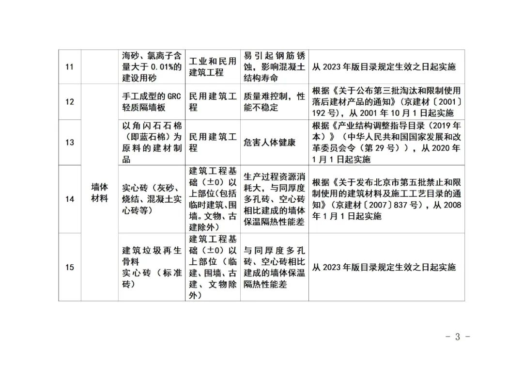 装配式政策|《北京市禁止使用建筑材料目录》(2023年版征求意见稿)公开征求意见 装配式政策|《北京市禁止使用建筑材料目录》(2023年版征求意见稿)公开征求意见