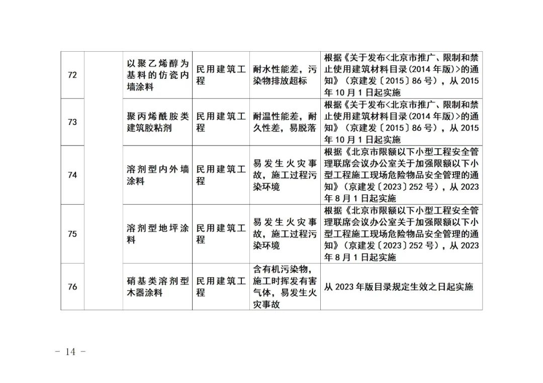 装配式政策|《北京市禁止使用建筑材料目录》(2023年版征求意见稿)公开征求意见 装配式政策|《北京市禁止使用建筑材料目录》(2023年版征求意见稿)公开征求意见