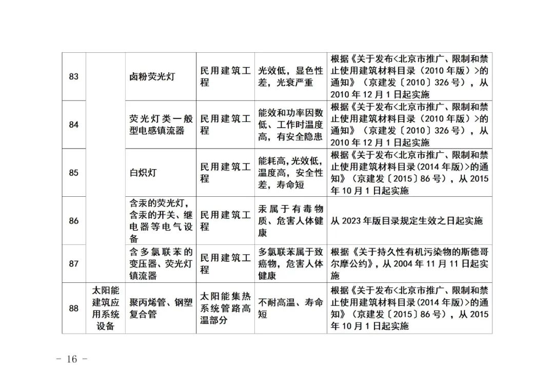 装配式政策|《北京市禁止使用建筑材料目录》(2023年版征求意见稿)公开征求意见 装配式政策|《北京市禁止使用建筑材料目录》(2023年版征求意见稿)公开征求意见