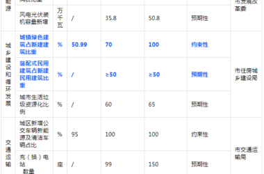 装配式政策|大力发展装配式│关于印发《张家界市碳达峰实施方案》的通知-BIM建筑网