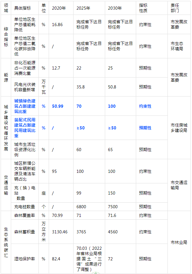 装配式政策|大力发展装配式│关于印发《张家界市碳达峰实施方案》的通知 装配式政策|大力发展装配式│关于印发《张家界市碳达峰实施方案》的通知