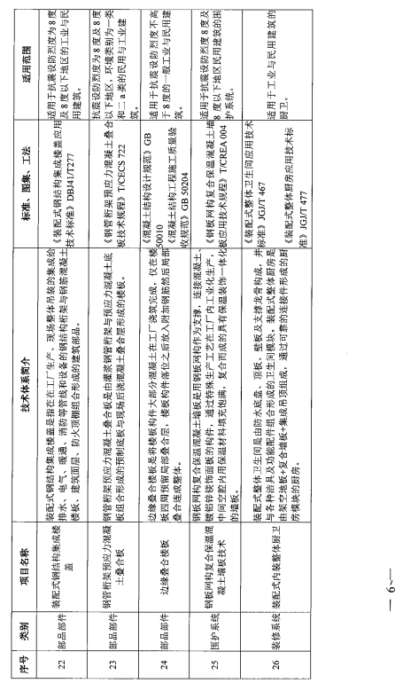 装配式政策|关于印发《河南省装配式建筑适用技术推广目录(第一批)》的通知 装配式政策|关于印发《河南省装配式建筑适用技术推广目录(第一批)》的通知
