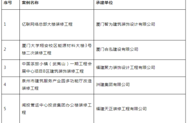 装配式政策|关于公布福建省装配式装修项目典型案例(第二批)的通知-BIM建筑网
