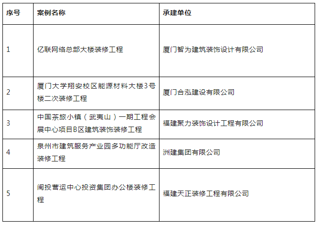装配式政策|关于公布福建省装配式装修项目典型案例(第二批)的通知 装配式政策|关于公布福建省装配式装修项目典型案例(第二批)的通知
