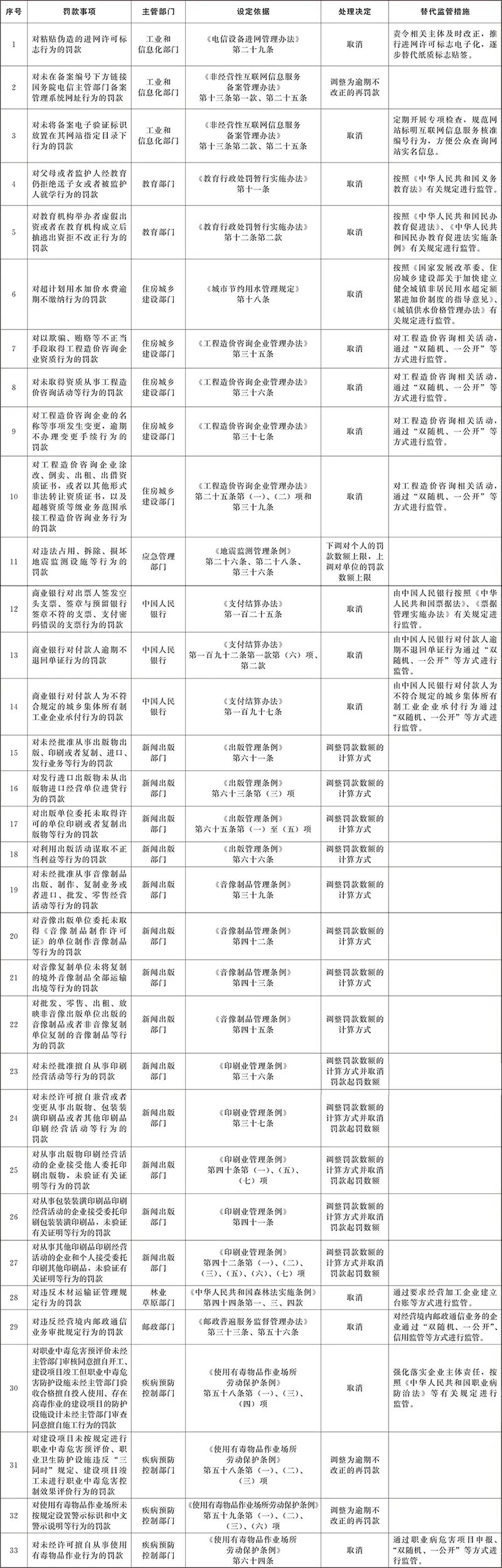 装配式政策|住建领域这些法规、规章将被废止! 装配式政策|住建领域这些法规、规章将被废止!