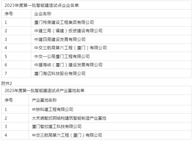 装配式政策|厦门市2023年第一批智能建造试点企业试点产业基地名单公布 装配式政策|厦门市2023年第一批智能建造试点企业试点产业基地名单公布