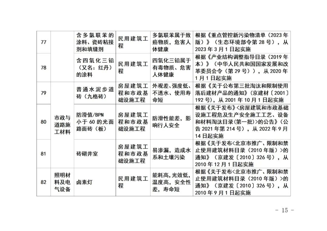 装配式政策|《北京市禁止使用建筑材料目录》(2023年版征求意见稿)公开征求意见 装配式政策|《北京市禁止使用建筑材料目录》(2023年版征求意见稿)公开征求意见