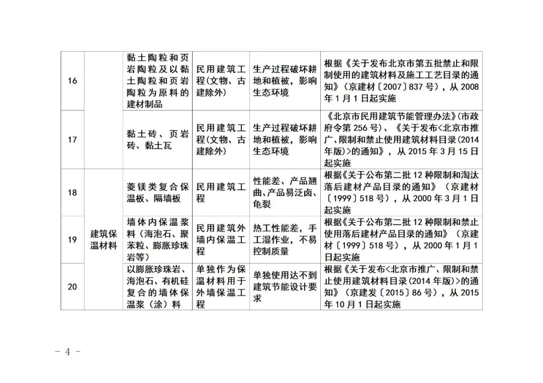 装配式政策|《北京市禁止使用建筑材料目录》(2023年版征求意见稿)公开征求意见 装配式政策|《北京市禁止使用建筑材料目录》(2023年版征求意见稿)公开征求意见