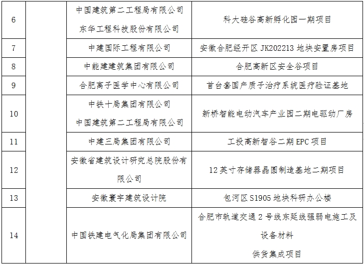 装配式政策|关于2023年度安徽省智能建造试点工程项目的公示 装配式政策|关于2023年度安徽省智能建造试点工程项目的公示