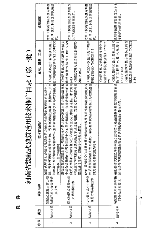 装配式政策|关于印发《河南省装配式建筑适用技术推广目录(第一批)》的通知 装配式政策|关于印发《河南省装配式建筑适用技术推广目录(第一批)》的通知