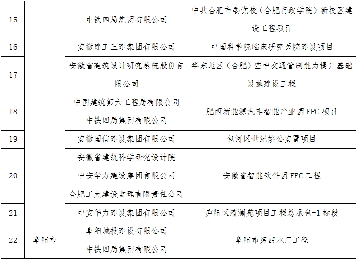 装配式政策|关于2023年度安徽省智能建造试点工程项目的公示 装配式政策|关于2023年度安徽省智能建造试点工程项目的公示