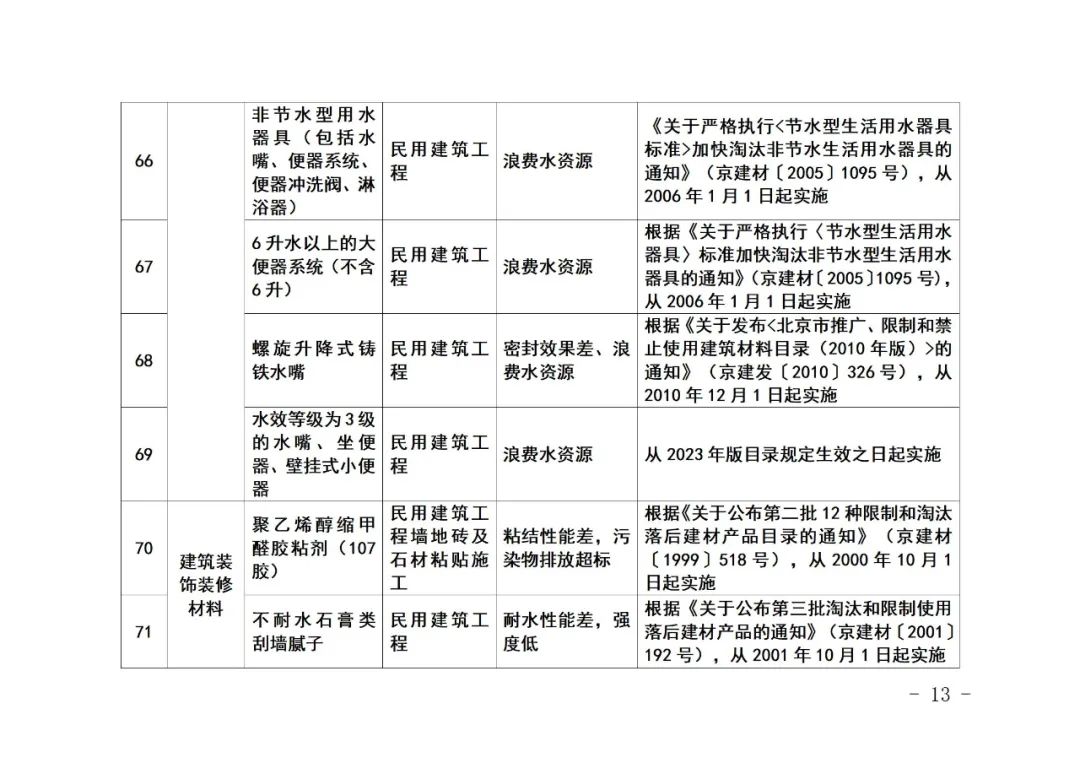 装配式政策|《北京市禁止使用建筑材料目录》(2023年版征求意见稿)公开征求意见 装配式政策|《北京市禁止使用建筑材料目录》(2023年版征求意见稿)公开征求意见