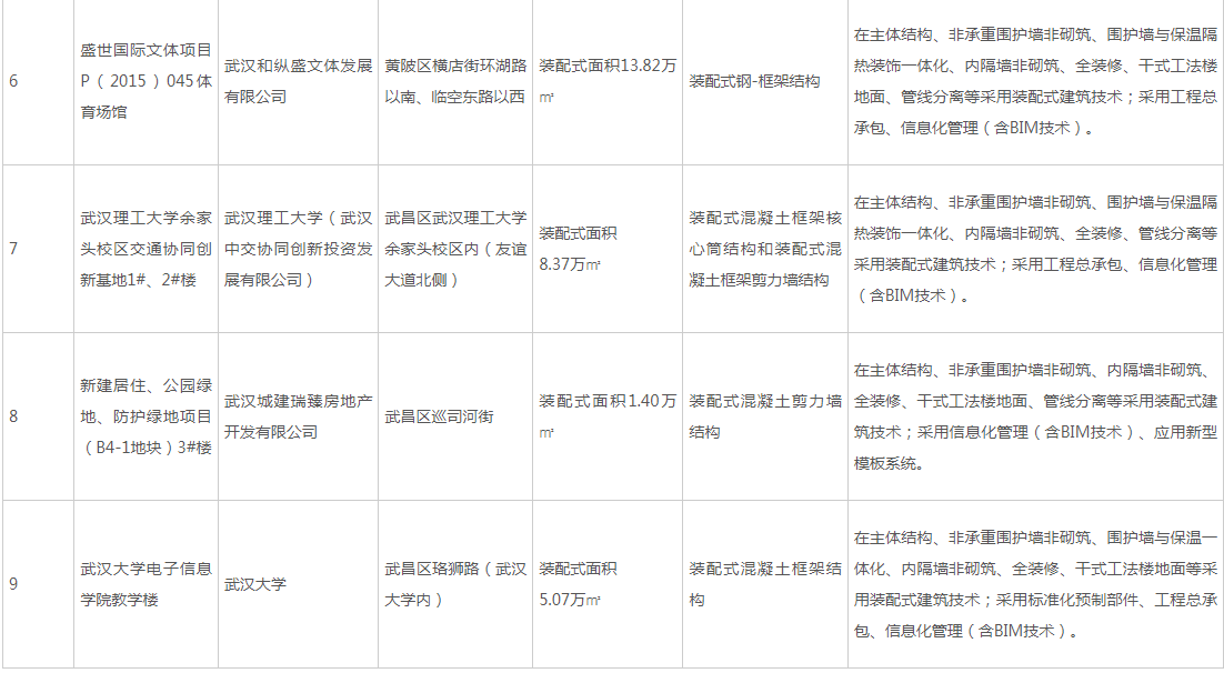 装配式政策|武汉市公布2023年度第二批装配式建筑示范项目 装配式政策|武汉市公布2023年度第二批装配式建筑示范项目