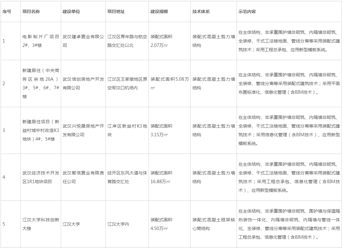 装配式政策|武汉市公布2023年度第二批装配式建筑示范项目 装配式政策|武汉市公布2023年度第二批装配式建筑示范项目