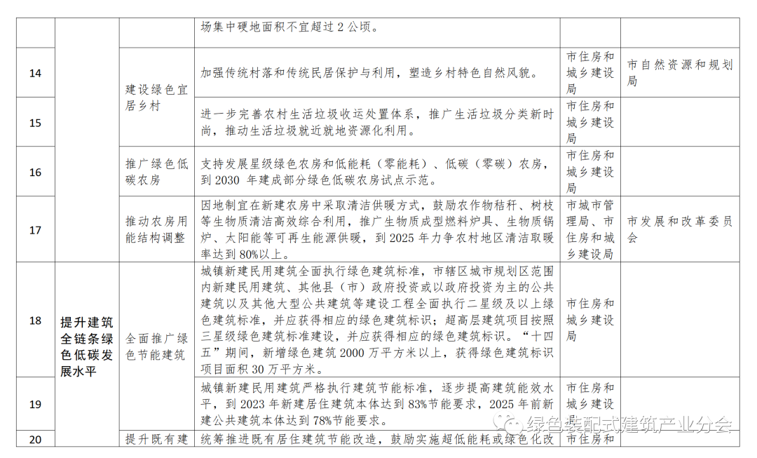 装配式政策|50%装配式│五部门印发《聊城市城乡建设领域碳达峰实施方案》 装配式政策|50%装配式│五部门印发《聊城市城乡建设领域碳达峰实施方案》