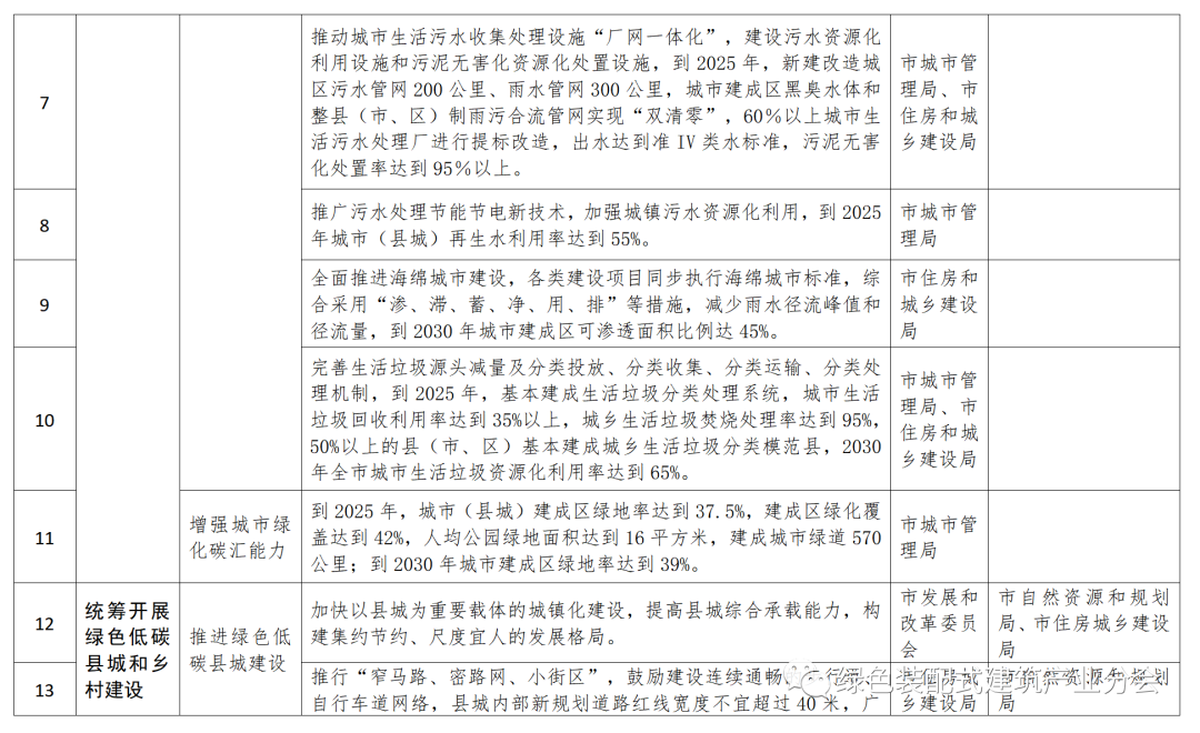 装配式政策|50%装配式│五部门印发《聊城市城乡建设领域碳达峰实施方案》 装配式政策|50%装配式│五部门印发《聊城市城乡建设领域碳达峰实施方案》