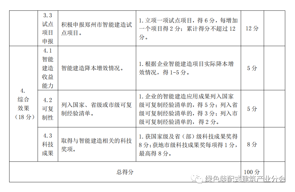 装配式政策|河南│郑州市印发《郑州市智能建造试点企业评价指标》的通知 装配式政策|河南│郑州市印发《郑州市智能建造试点企业评价指标》的通知