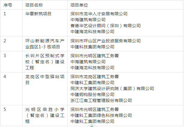 装配式政策|广东│深圳市公布2023年装配式建筑示范项目名单的通知 装配式政策|广东│深圳市公布2023年装配式建筑示范项目名单的通知