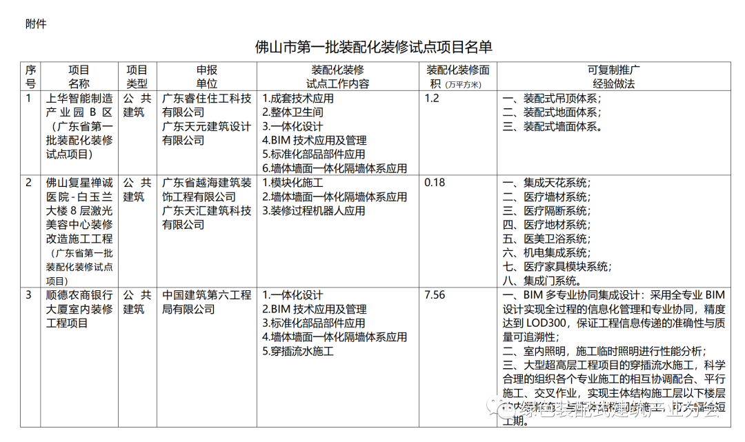 装配式政策|广东|《佛山市第一批装配化装修试点项目》公布 装配式政策|广东|《佛山市第一批装配化装修试点项目》公布