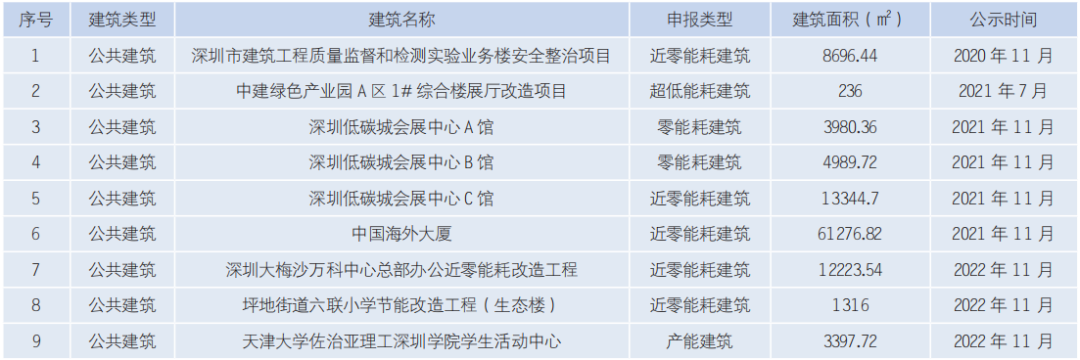 装配式政策|深圳市绿色建筑和建筑节能发展报告(2022) 装配式政策|深圳市绿色建筑和建筑节能发展报告(2022)