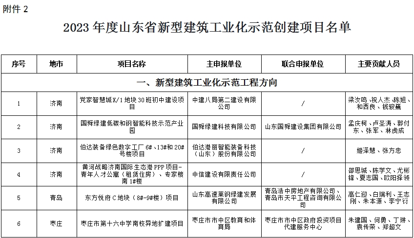 装配式政策|山东省住房和城乡建设厅关于2023年度山东省新型建筑工业化示范项目名单的公示 装配式政策|山东省住房和城乡建设厅关于2023年度山东省新型建筑工业化示范项目名单的公示