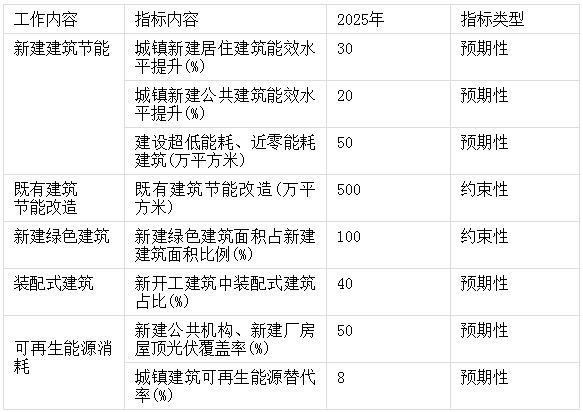 装配式政策|关于印发《河南省“十四五”建筑节能与绿色建筑发展规划》的通知 装配式政策|关于印发《河南省“十四五”建筑节能与绿色建筑发展规划》的通知
