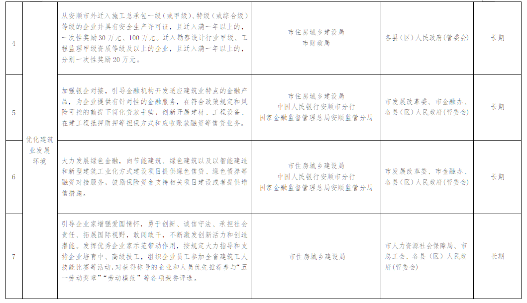 装配式政策|贵州│关于印发《安顺市推进建筑业高质量发展十四条措施》的通知 装配式政策|贵州│关于印发《安顺市推进建筑业高质量发展十四条措施》的通知