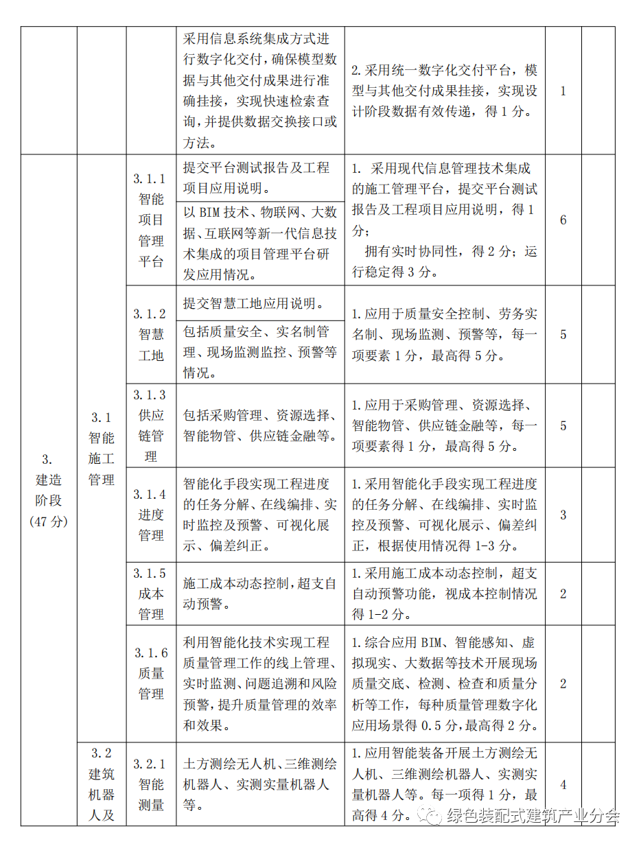 装配式政策|河南│郑州市印发《郑州市智能建造试点项目水平评价表》的通知 装配式政策|河南│郑州市印发《郑州市智能建造试点项目水平评价表》的通知