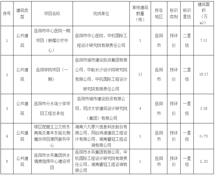 装配式政策|岳阳关于2023年度岳阳市第四批绿色建筑评价标识项目的公示 装配式政策|岳阳关于2023年度岳阳市第四批绿色建筑评价标识项目的公示
