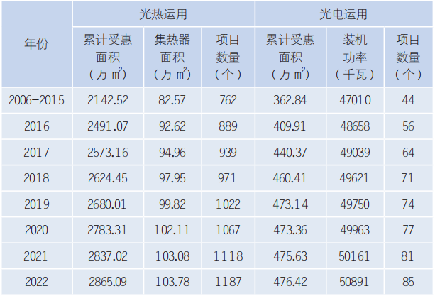 装配式政策|深圳市绿色建筑和建筑节能发展报告(2022) 装配式政策|深圳市绿色建筑和建筑节能发展报告(2022)