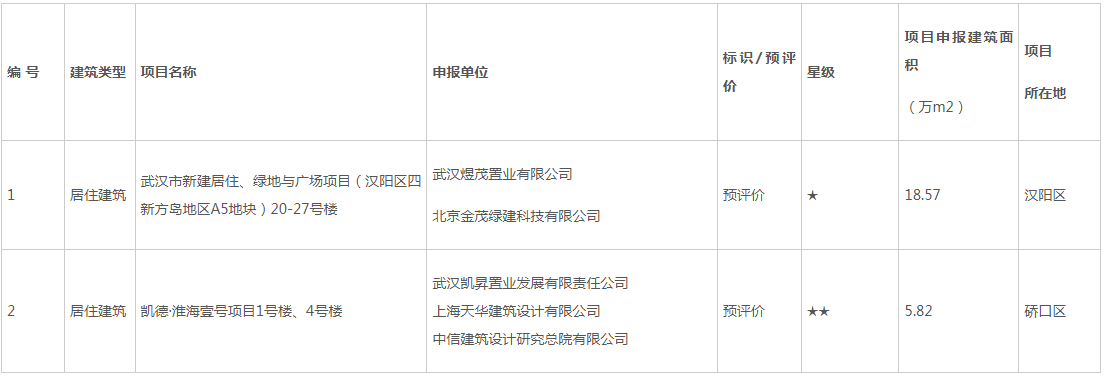 装配式政策|武汉市公示2023年第三批绿色建筑标识认定(预评价)项目 装配式政策|武汉市公示2023年第三批绿色建筑标识认定(预评价)项目