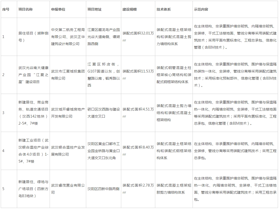 装配式政策|关于武汉市2023年度第三批装配式建筑示范项目的公示 装配式政策|关于武汉市2023年度第三批装配式建筑示范项目的公示
