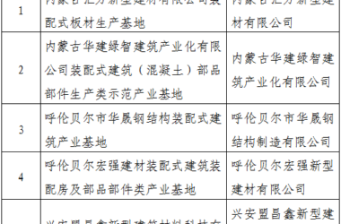 装配式政策|内蒙古公示对2023年度装配式建筑示范项目和产业基地专家评审意见-BIM建筑网