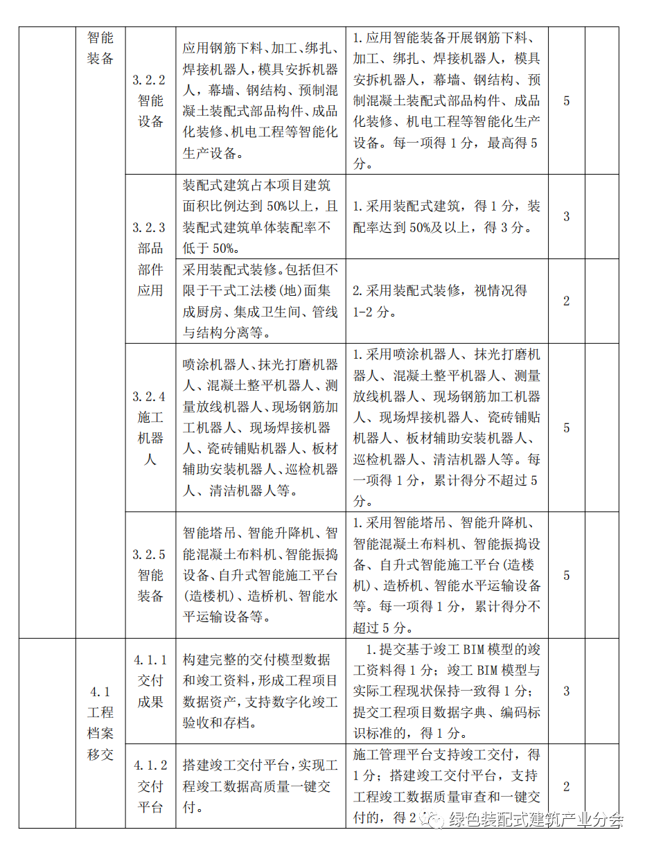 装配式政策|河南│郑州市印发《郑州市智能建造试点项目水平评价表》的通知 装配式政策|河南│郑州市印发《郑州市智能建造试点项目水平评价表》的通知