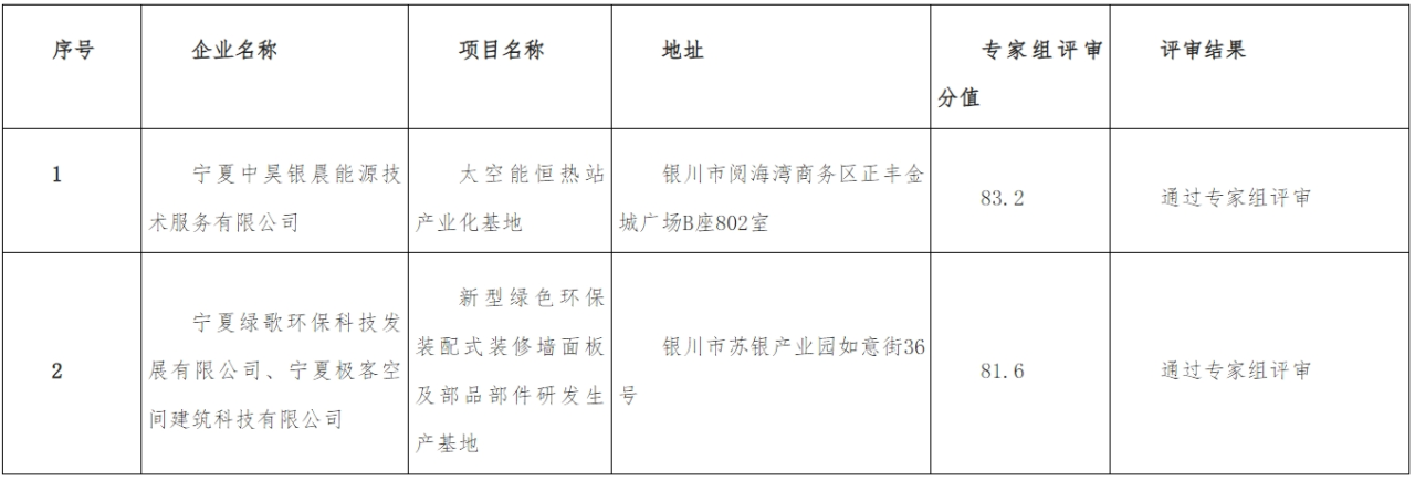 装配式政策|宁夏公示关于2023年自治区建筑产业化基地评审结果 装配式政策|宁夏公示关于2023年自治区建筑产业化基地评审结果
