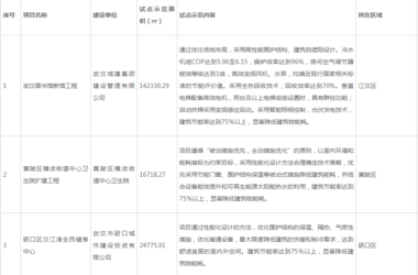 装配式政策|武汉市公示2023年度第二批超低能耗（近零碳）建筑试点示范项目-BIM建筑网