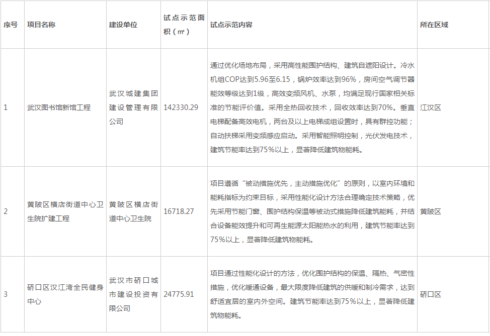 装配式政策|武汉市公示2023年度第二批超低能耗(近零碳)建筑试点示范项目 装配式政策|武汉市公示2023年度第二批超低能耗(近零碳)建筑试点示范项目