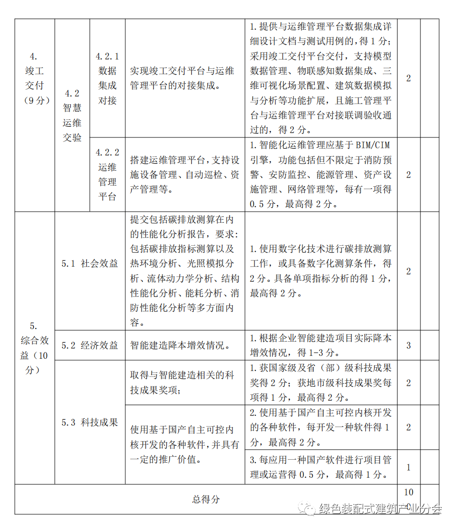 装配式政策|河南│郑州市印发《郑州市智能建造试点项目水平评价表》的通知 装配式政策|河南│郑州市印发《郑州市智能建造试点项目水平评价表》的通知