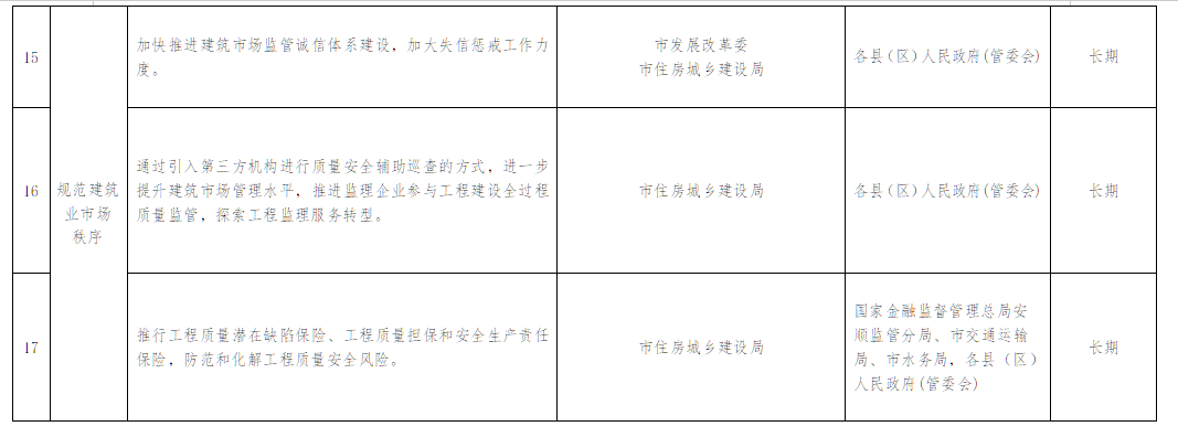 装配式政策|贵州│关于印发《安顺市推进建筑业高质量发展十四条措施》的通知 装配式政策|贵州│关于印发《安顺市推进建筑业高质量发展十四条措施》的通知