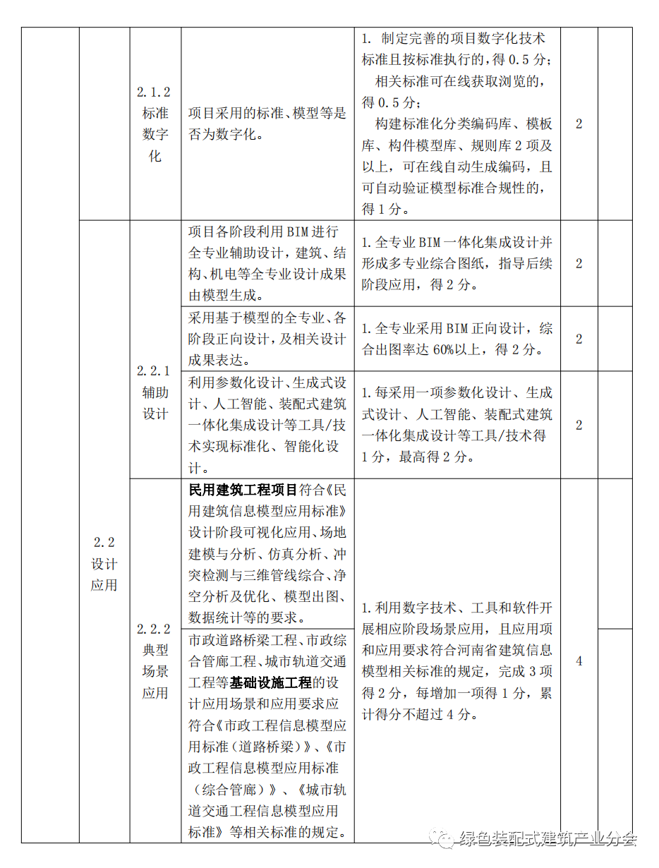 装配式政策|河南│郑州市印发《郑州市智能建造试点项目水平评价表》的通知 装配式政策|河南│郑州市印发《郑州市智能建造试点项目水平评价表》的通知
