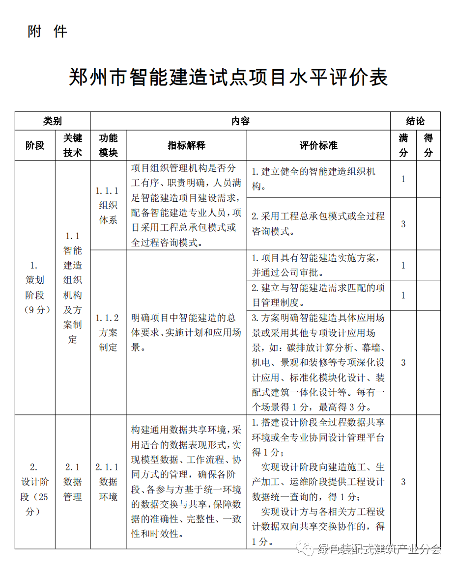 装配式政策|河南│郑州市印发《郑州市智能建造试点项目水平评价表》的通知 装配式政策|河南│郑州市印发《郑州市智能建造试点项目水平评价表》的通知